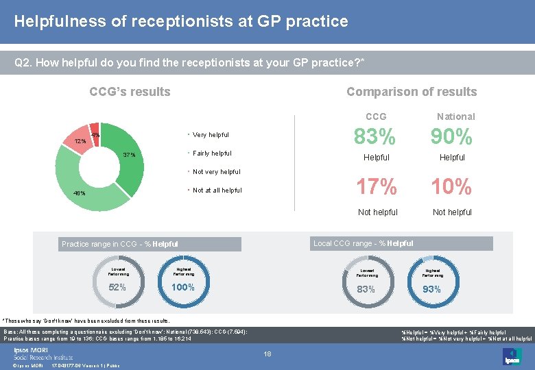 Helpfulness of receptionists at GP practice Q 2. How helpful do you find the