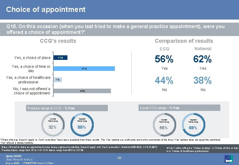 Choice of appointment Q 16. On this occasion (when you last tried to make