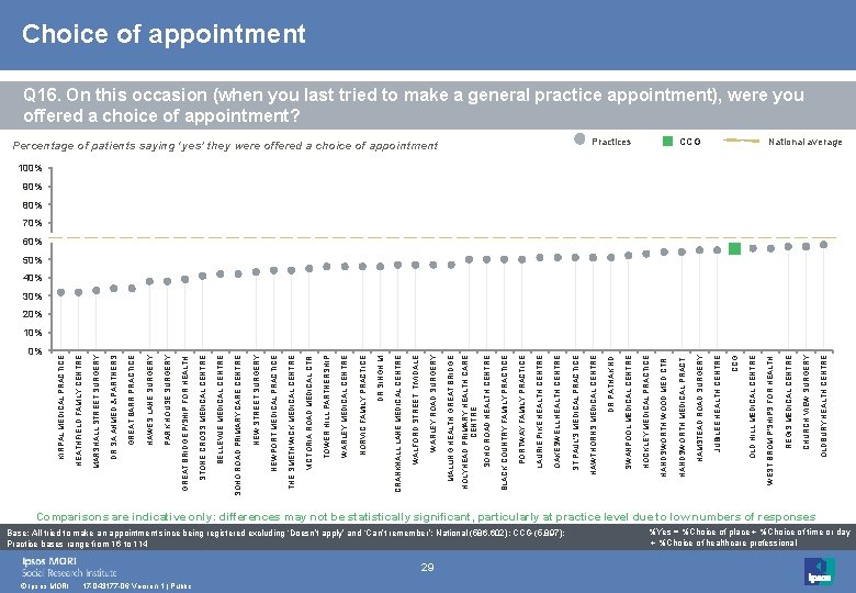 0% © Ipsos MORI 17 -043177 -06 Version 1 | Public 29 Base: All