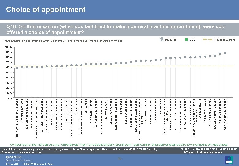 0% © Ipsos MORI 17 -043177 -06 Version 1 | Public 30 Base: All
