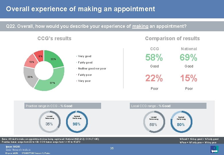 Overall experience of making an appointment Q 22. Overall, how would you describe your