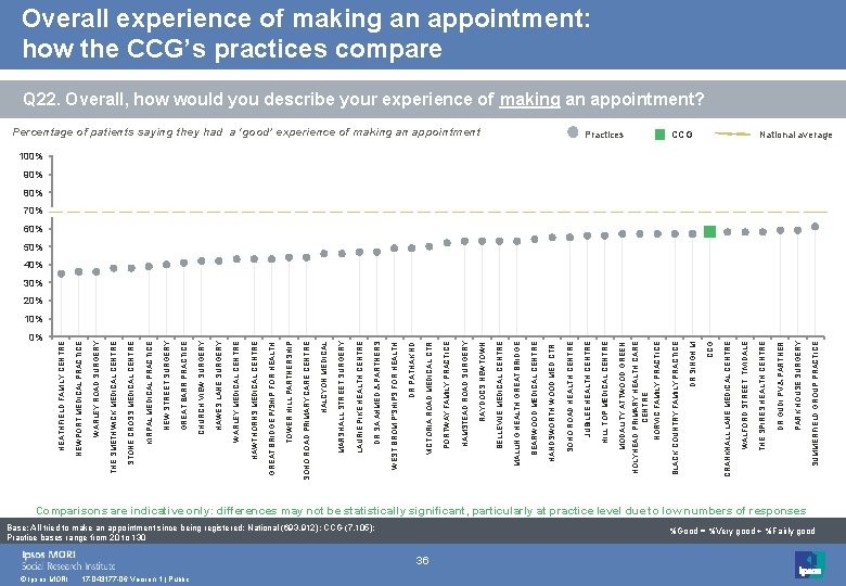 0% © Ipsos MORI 17 -043177 -06 Version 1 | Public Base: All tried