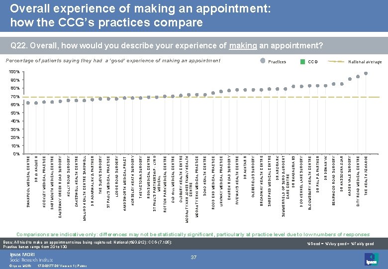 0% © Ipsos MORI 17 -043177 -06 Version 1 | Public Base: All tried