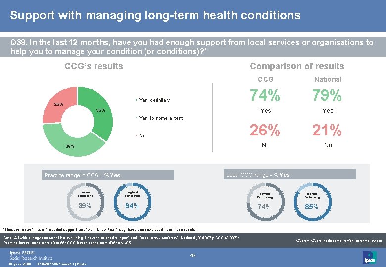 Support with managing long-term health conditions Q 38. In the last 12 months, have