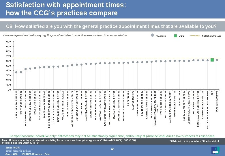 0% © Ipsos MORI 17 -043177 -06 Version 1 | Public 48 Base: All