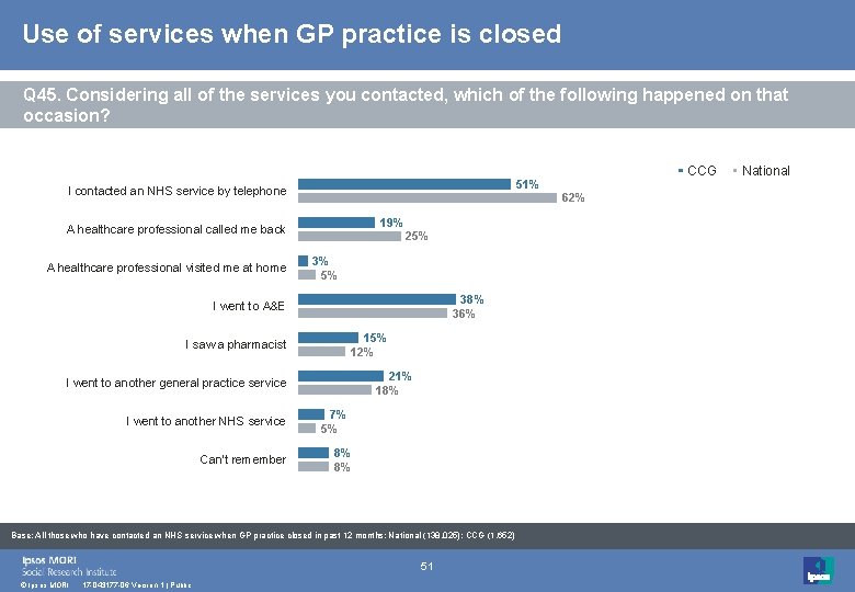 Use of services when GP practice is closed Q 45. Considering all of the