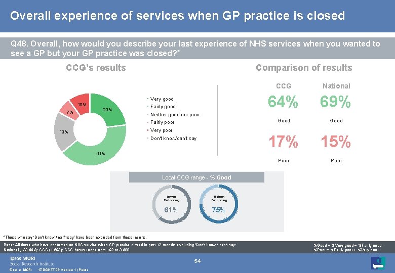 Overall experience of services when GP practice is closed Q 48. Overall, how would