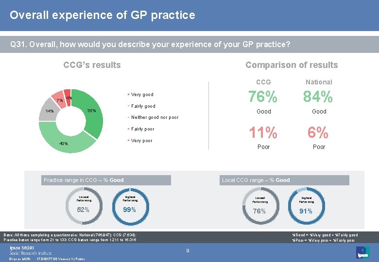 Overall experience of GP practice Q 31. Overall, how would you describe your experience