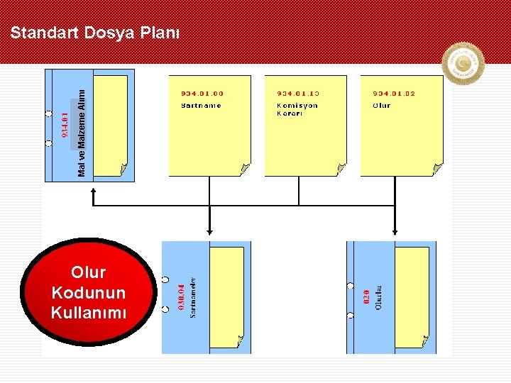 Mal ve Malzeme Alımı Standart Dosya Planı Olur Kodunun Kullanımı 