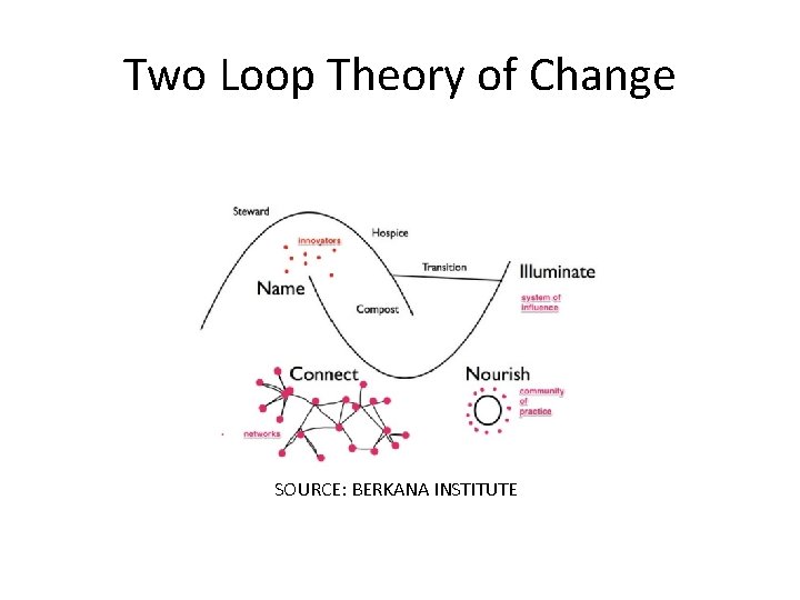 Two Loop Theory of Change SOURCE: BERKANA INSTITUTE 