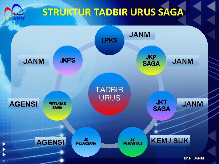 STRUKTUR TADBIR URUS SAGA JANM LPKS JANM AGENSI JKP SAGA JKPS PETUGAS SAGA AGENSI