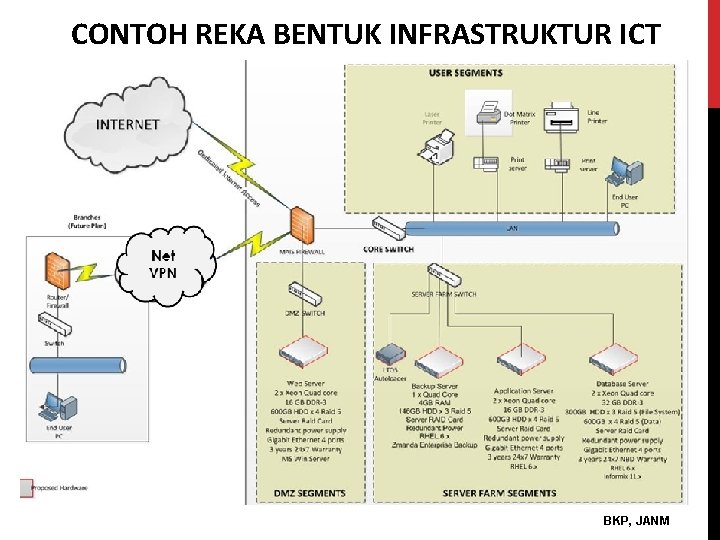 CONTOH REKA BENTUK INFRASTRUKTUR ICT BKP, JANM 