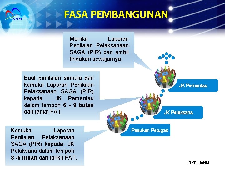 FASA PEMBANGUNAN Menilai Laporan Penilaian Pelaksanaan SAGA (PIR) dan ambil tindakan sewajarnya. Buat penilaian