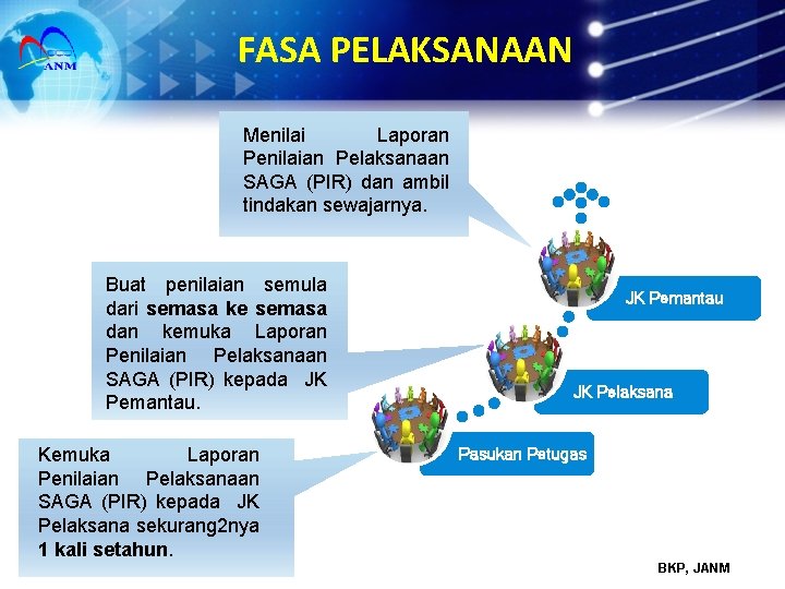 FASA PELAKSANAAN Menilai Laporan Penilaian Pelaksanaan SAGA (PIR) dan ambil tindakan sewajarnya. Buat penilaian