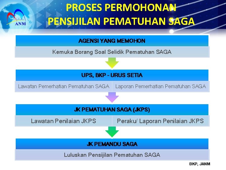 PROSES PERMOHONAN PENSIJILAN PEMATUHAN SAGA AGENSI YANG MEMOHON Kemuka Borang Soal Selidik Pematuhan SAGA