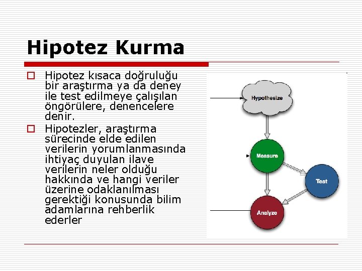 Hipotez Kurma o Hipotez kısaca doğruluğu bir araştırma ya da deney ile test edilmeye