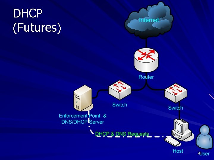 DHCP (Futures) 20 
