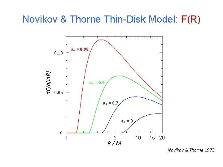 Novikov & Thorne Thin-Disk Model: F(R) a* = 0. 98 d. F/d(ln. R) 0.