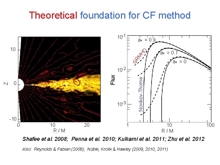 Theoretical foundation for CF method 10 -1 a* = 0. 9 a* = 0.