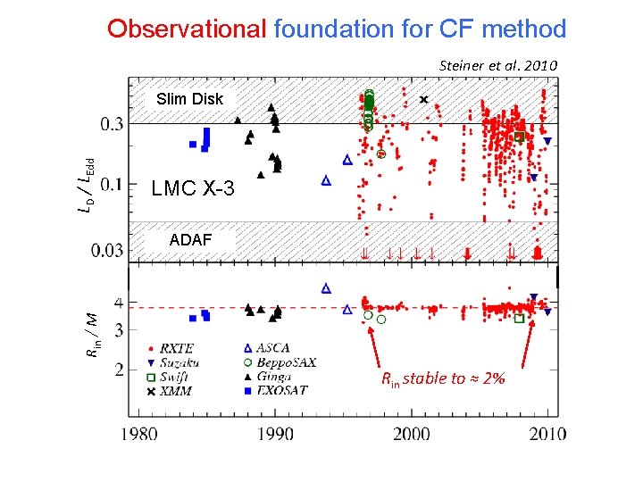 Observational foundation for CF method Steiner et al. 2010 LD / LEdd Slim Disk