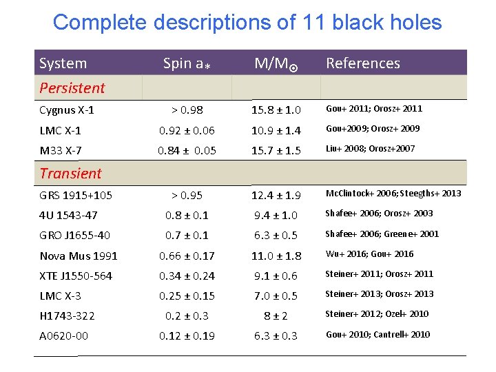 Complete descriptions of 11 black holes System Persistent Spin a* M/M References > 0.
