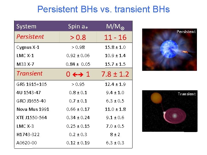 Persistent BHs vs. transient BHs System Persistent Spin a* M/M References Persistent > 0.