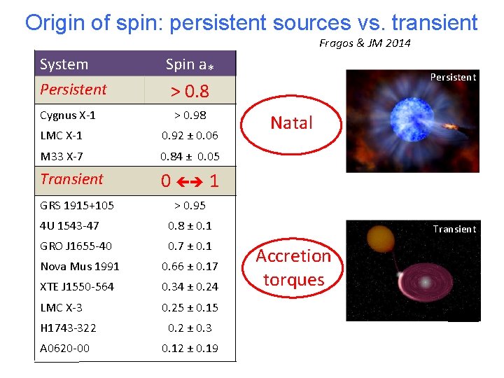 Origin of spin: persistent sources vs. transient Fragos & JM 2014 System Persistent Spin