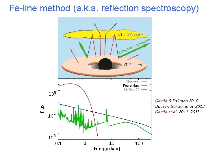 Fe-line method (a. k. a. reflection spectroscopy) k. T ~ 1 ke. V Flux
