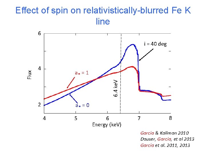 Effect of spin on relativistically-blurred Fe K line 6 4 a* = 1 6.