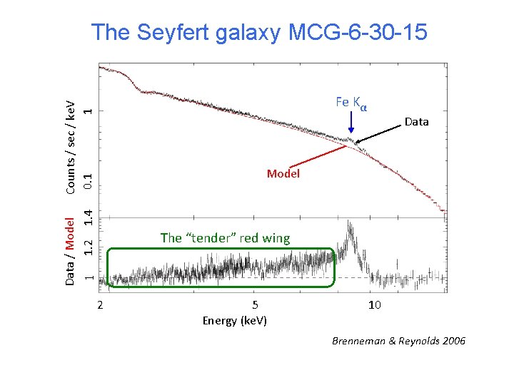 The Seyfert galaxy MCG-6 -30 -15 Counts / sec / ke. V 1 0.