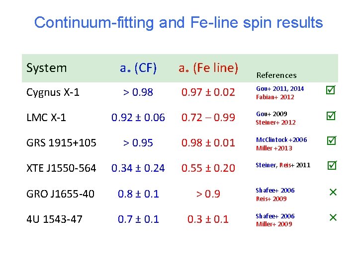Continuum-fitting and Fe-line spin results System a* (CF) a* (Fe line) Cygnus X-1 >