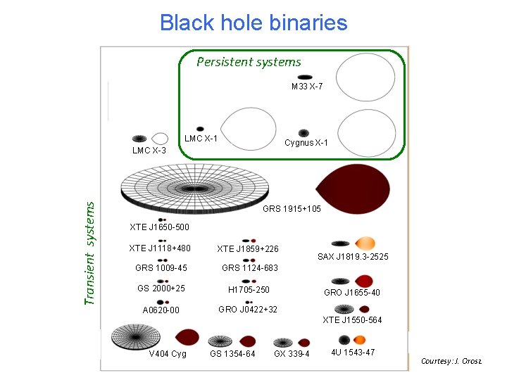 Black hole binaries xsystems Persistent Mercury Sun M 33 X-7 LMC X-1 Cygnus X-1