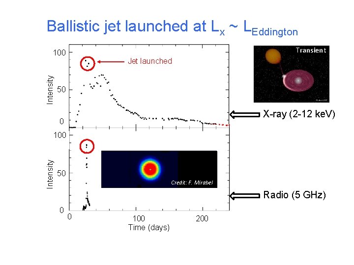 Ballistic jet launched at Lx ~ LEddington Transient Intensity 100 Jet launched 50 X-ray