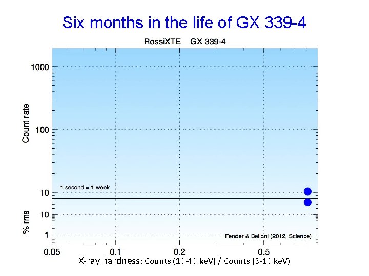 Six months in the life of GX 339 -4 X-ray hardness: Counts (10 -40