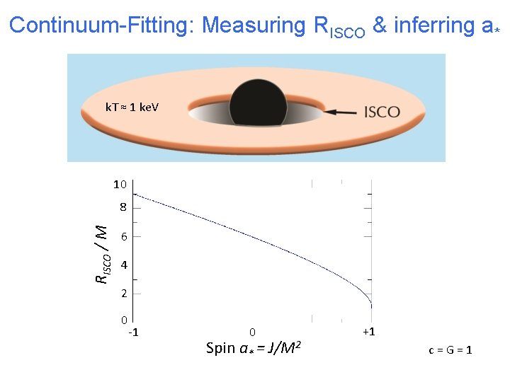 Continuum-Fitting: Measuring RISCO & inferring a* k. T ≈ 1 ke. V 10 RISCO
