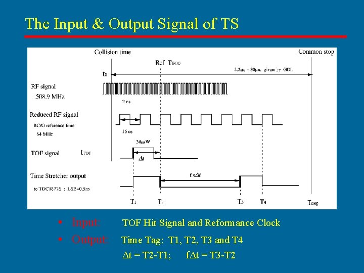 The Input & Output Signal of TS • Input: TOF Hit Signal and Reformance