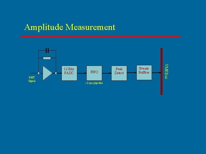 Amplitude Measurement PMT Signal FIFO ~3. 2µs pipeline Peak Detect Events Buffers VMEBus 12