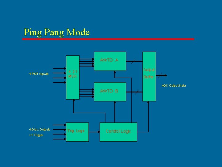 Ping Pang Mode AWTD A 4 PMT signals Output 4 2: 1 MUX Buffer