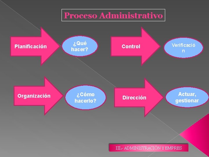 Proceso Administrativo Planificación Organización ¿Qué hacer? ¿Cómo hacerlo? Control Dirección Verificació n Actuar, gestionar