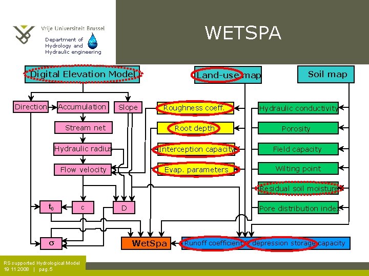 WETSPA Department of Hydrology and Hydraulic engineering Digital Elevation Model Accumulation Direction Slope Land-use