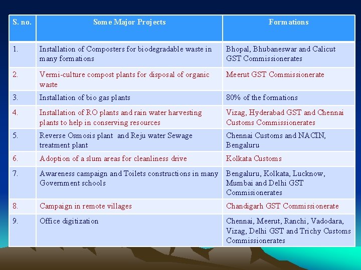 S. no. Some Major Projects Formations 1. Installation of Composters for biodegradable waste in