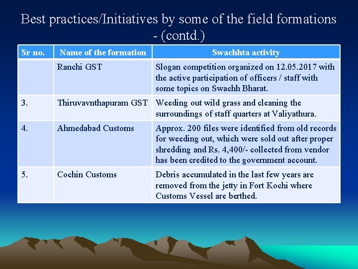 Best practices/Initiatives by some of the field formations - (contd. ) Sr no. Name