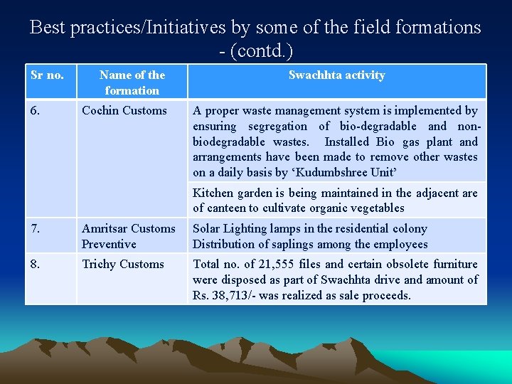 Best practices/Initiatives by some of the field formations - (contd. ) Sr no. 6.