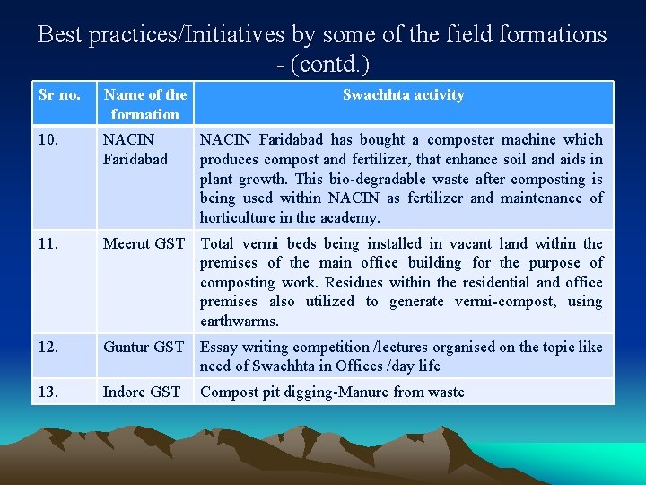 Best practices/Initiatives by some of the field formations - (contd. ) Sr no. Name
