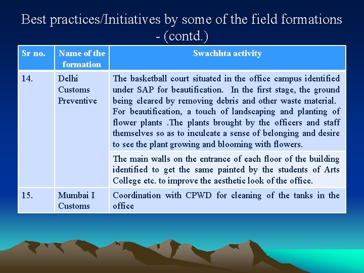 Best practices/Initiatives by some of the field formations - (contd. ) Sr no. Name