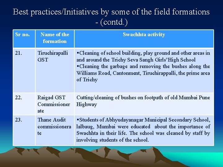 Best practices/Initiatives by some of the field formations - (contd. ) Sr no. Name