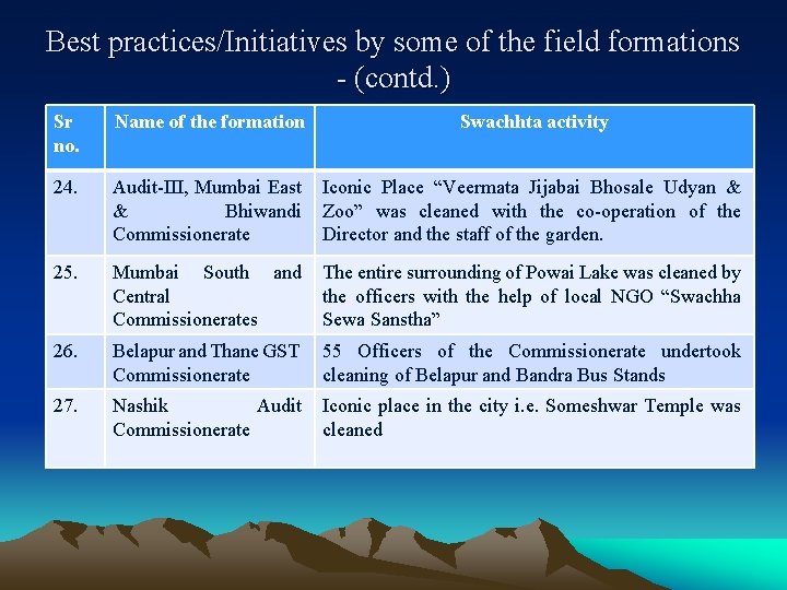 Best practices/Initiatives by some of the field formations - (contd. ) Sr no. Name