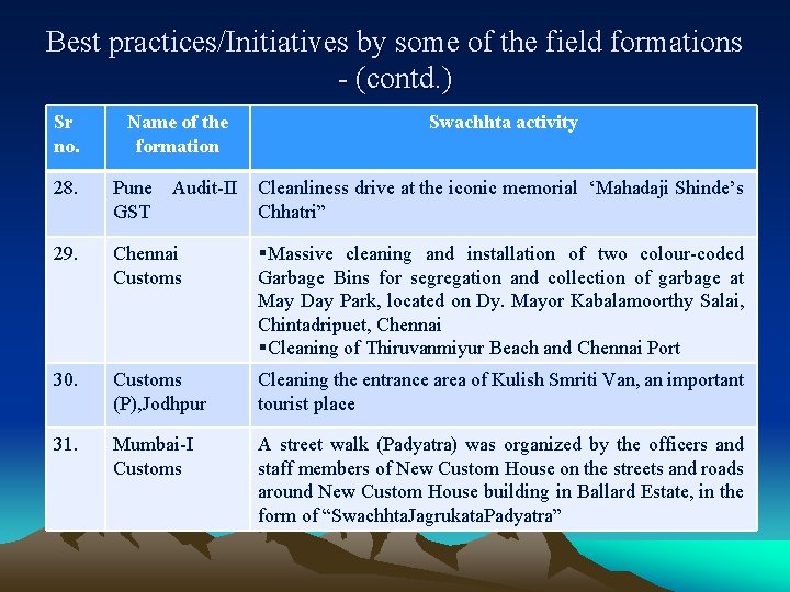 Best practices/Initiatives by some of the field formations - (contd. ) Sr no. Name