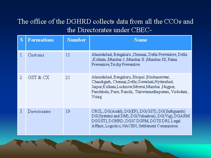 The office of the DGHRD collects data from all the CCOs and the Directorates