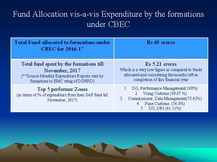 Fund Allocation vis-a-vis Expenditure by the formations under CBEC Total Fund allocated to formations